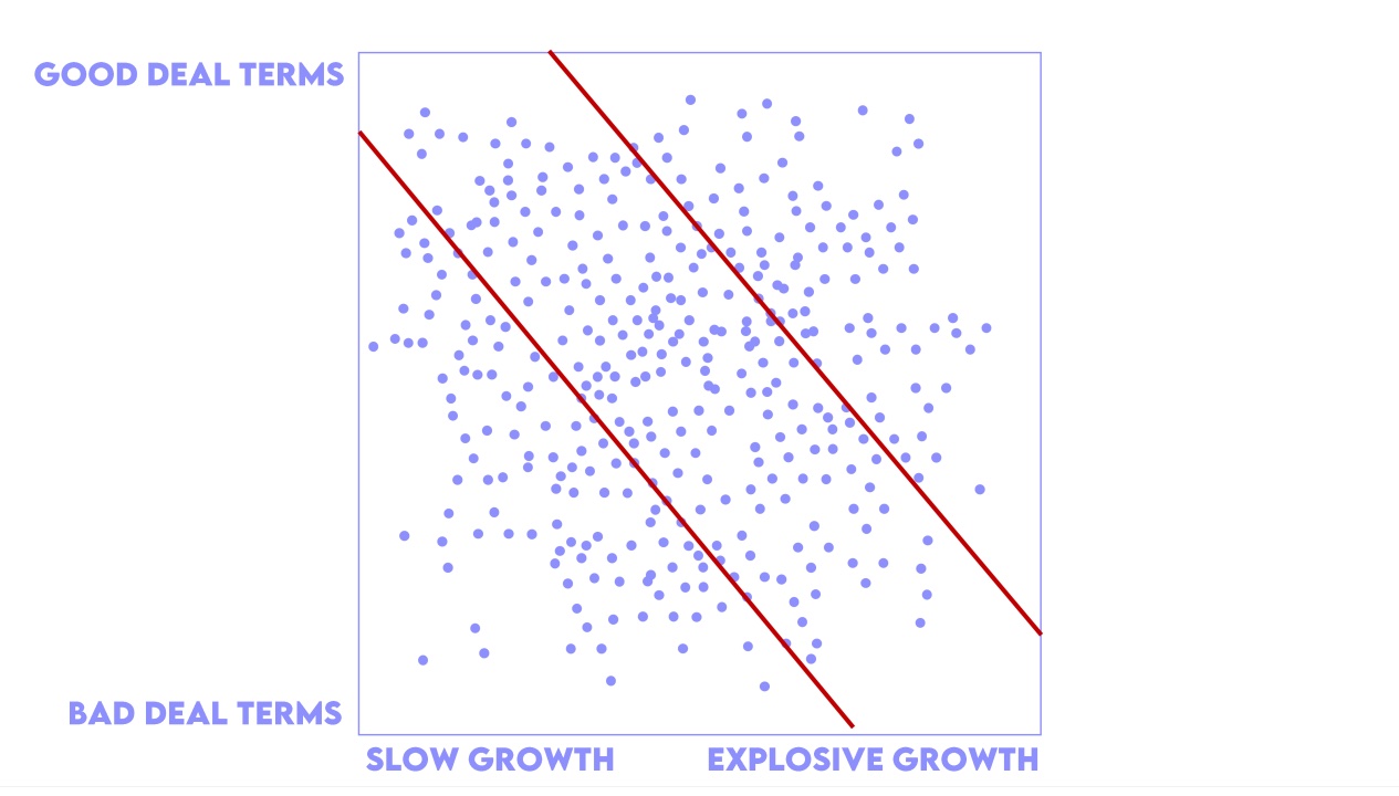 Berkson's Paradox & VC Deal Selection